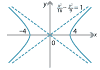 Hyperbola with equation x squared over 16 – y squared over 9 = 1.