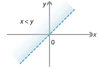 Graph of y greater than x. Region above the line shaded.