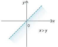 Graph of y less than x. Region below the line shaded.