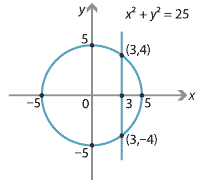Circle, centre the origin of radius 5, with equation x squared  plus y squared = 25.
