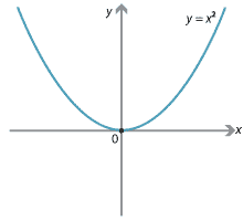 Graph of y = x squared