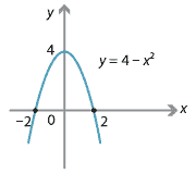 Parabola with equation y = 4 minus x squared.