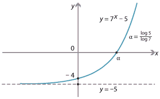 Exponential function y =  7 to the power x minus 5. Horizontal asymptote y = -5.