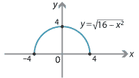 Semicircle with equation y = the square root of 16 minus x squared.