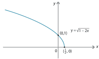 Graph of y = the square root of 1 minus 2x.
