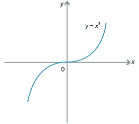 Graph of y = x cubed.