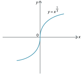Graph of y = x to the power one third.