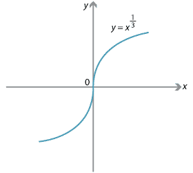 X 3 Graph