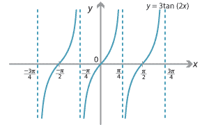 Graph of y =3 tan of 3x.