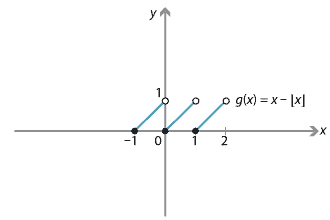 The function defined by x -f(x).