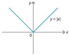 Graph of the absolute value of x.