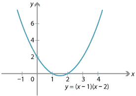 Parabola with equation y = (x-1)(x-2) 