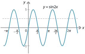Graph of y = sin 2x with line y = one half dotted.