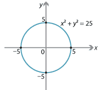 Circle, centre the origin of radius 5, with equation x squared  plus y squared = 25