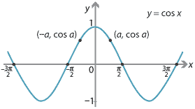 Graph of y = cos x. Points (a, cos a) and (-a, cos a) marked.