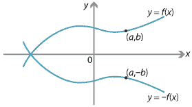 Graphs of y = f(x) and y = minusf(x) shown on the one set of axes.