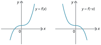 Graphs of y = f(x) and y = f(minus x) shown.