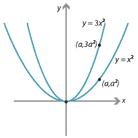 Graph of y = x squared and y = 3x squared on the one set of axes.