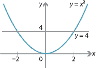 Graph of  y = x squared and the line y = 4 on the one set of axes.