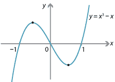Graph of y = x cubed minus x.