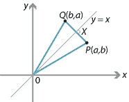 Line y = x. Point P(a, b) reflects to point Q(b, a). The line y = x meets the line segment PQ at X.