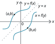 Graph of y = f(x) and its reflection in the line y = x, the graph of x = f(y).