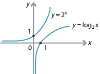 Graphs of y = 2 to the power of x and its inverse y = log to the base 2 of x.