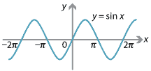 Graph of y = sin x