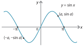 Graph of y = sin x. Points (a, sin a) and (-a, -sin a) marked.