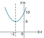 Graph of y = (x + 2) squared + 6.