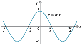 Graph of y = cos x.