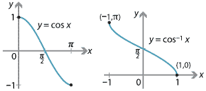 Graph of y = cos x  for 0 to pi. Graph of inverse cosine drawn. Domain is minus 1 to 1.