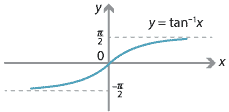Graph of inverse tan x. Horizontal asymptotes y = pi over 2 and minus pi over 2.