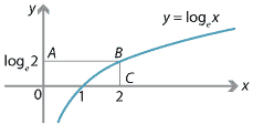 Graph of y = log base e of x. B a point on the graph. 