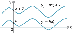 Graph of y1 = f(x) and y2 = f(x) + 7. Shows a translation f 7 units up.