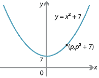 Graph of y = x squared plus 7 shown. Point (p, p squared + 7).