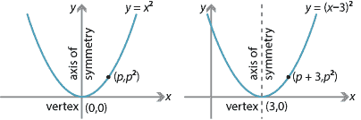 Graph of y = x squared and to the right graph of 
y = (x minus 3) squared plus 7 shown.