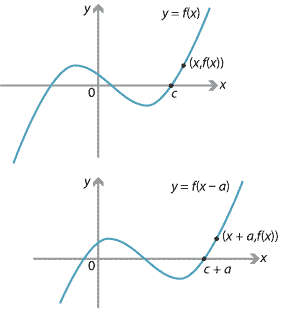 Graphs of y = f(x) and y = f(x minus a) shown. Points (x, f(x)) on the first and (x + a, f(x)) on the second.