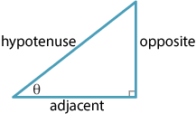 Right angle triangle, sides labelled 'hypotenuse', 'opposite' and 'adjacent.