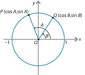 Circle with radius of 1, centre the origin O.