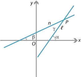 Line marked n, intercepting negative x axis and positive y axis angle created by line and x axis marked as beta.