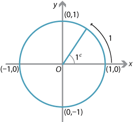 Circle with radius of 1, with centre the origin. Angle in first quadrant showing one radian. 