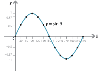 y = sin theta with points marked