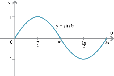 y = sin theta, points marked at (0,0), (pi over 2, 1), (pi, 0), (3 pi over 2, -1), (2 pi, 0), range of graph from y=1 to y= -1.