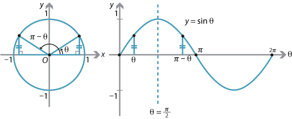 Circle with radius of 1, left and a graph of y = sin theta on the right