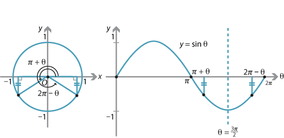 Circle with radius of 1, left and a graph of y = sin theta on the right