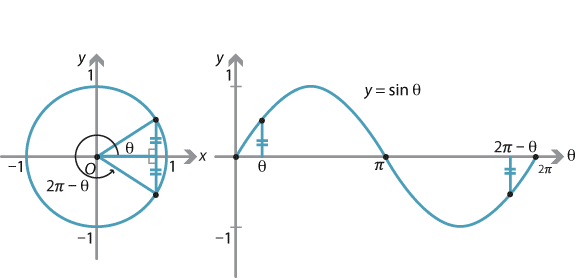 Circle with radius of 1 on the left and a graph of y = sin theta to the right