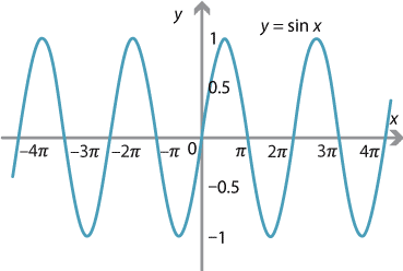 Y= sin x, with x axis intersections marked