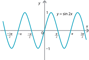 Y= sin 2x, x intercepts marked