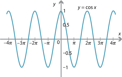 Y = cos x, plotted from minus 4pi to 4pi. 